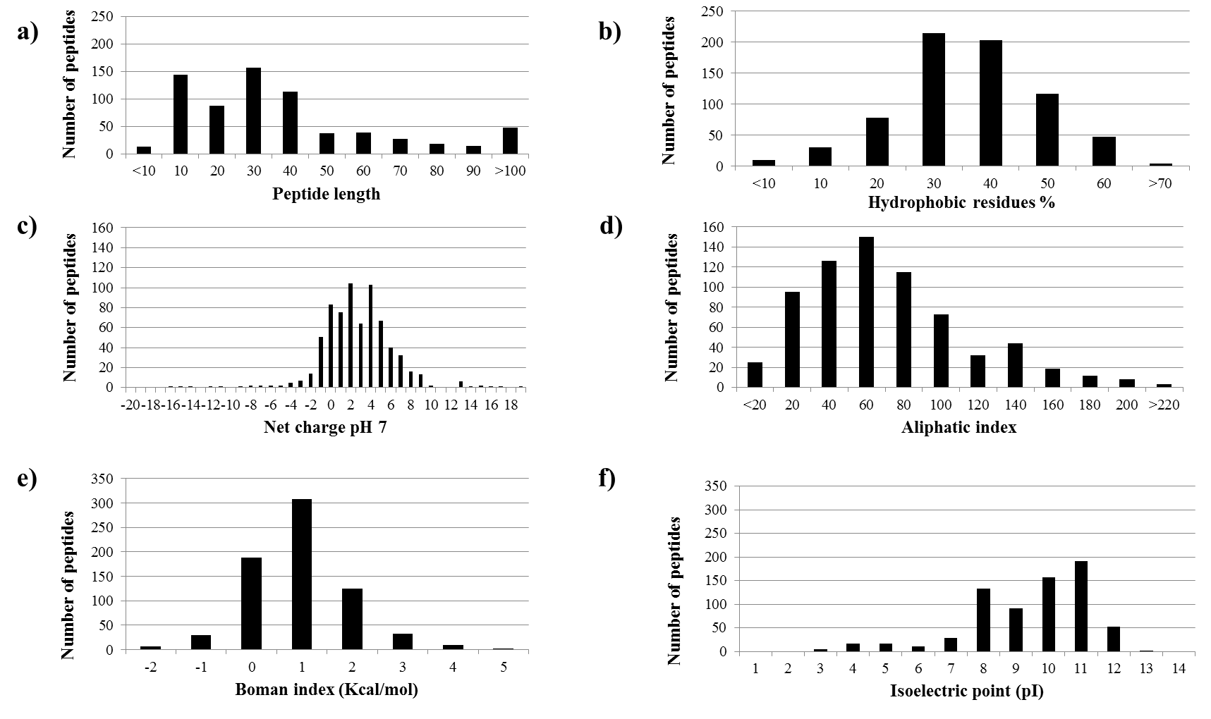 Análisis estadísticos